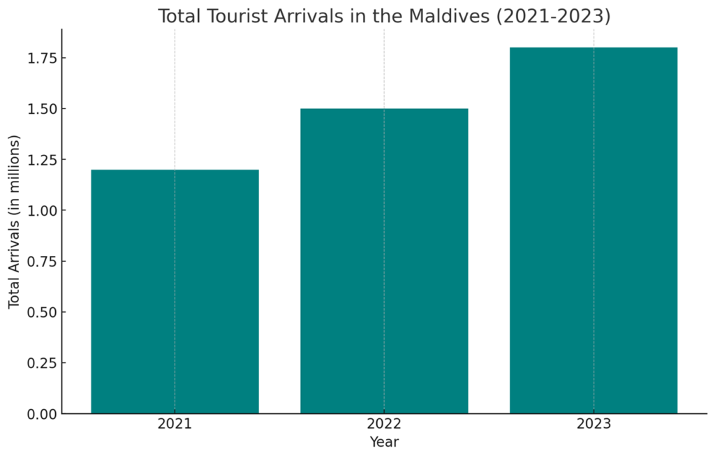 tourist arrivals